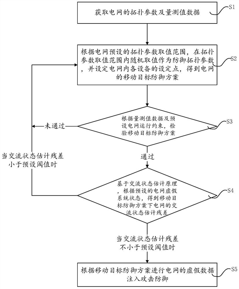 Power grid defense method, system, equipment and medium based on moving target defense