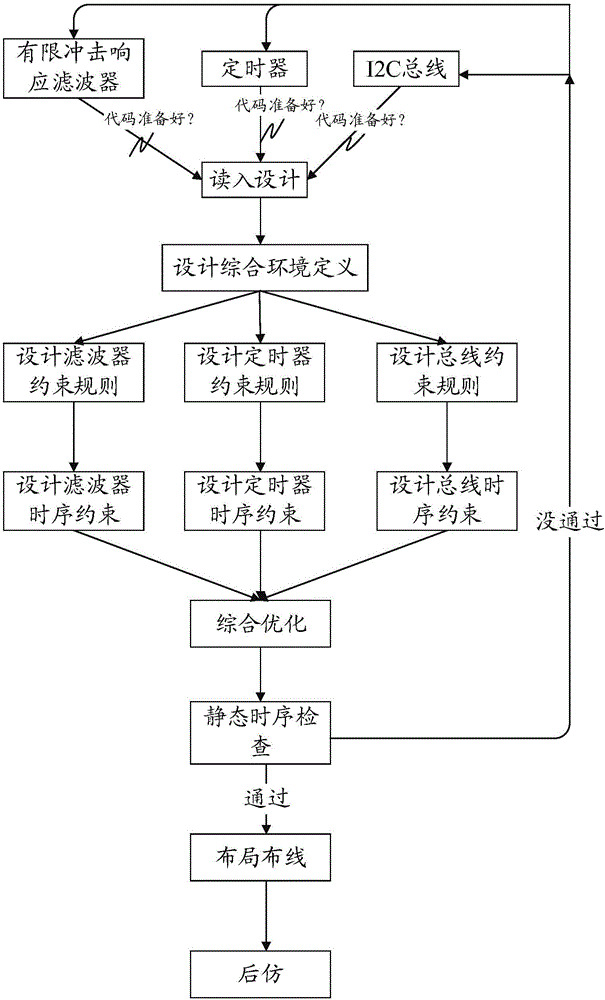 Method for carrying out sub-module comprehensive design on circuit on basis of computer software