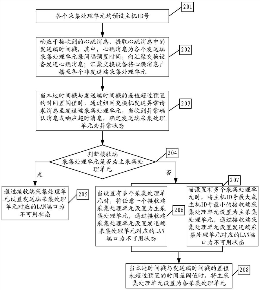 A method and device for collecting and processing network data