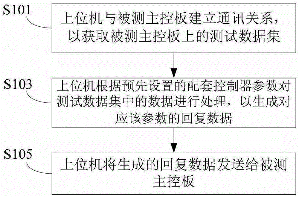 Main control board testing method, device and system