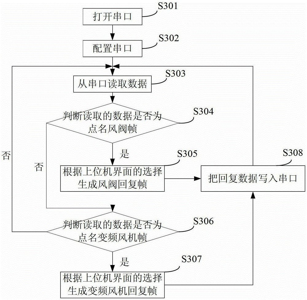 Main control board testing method, device and system