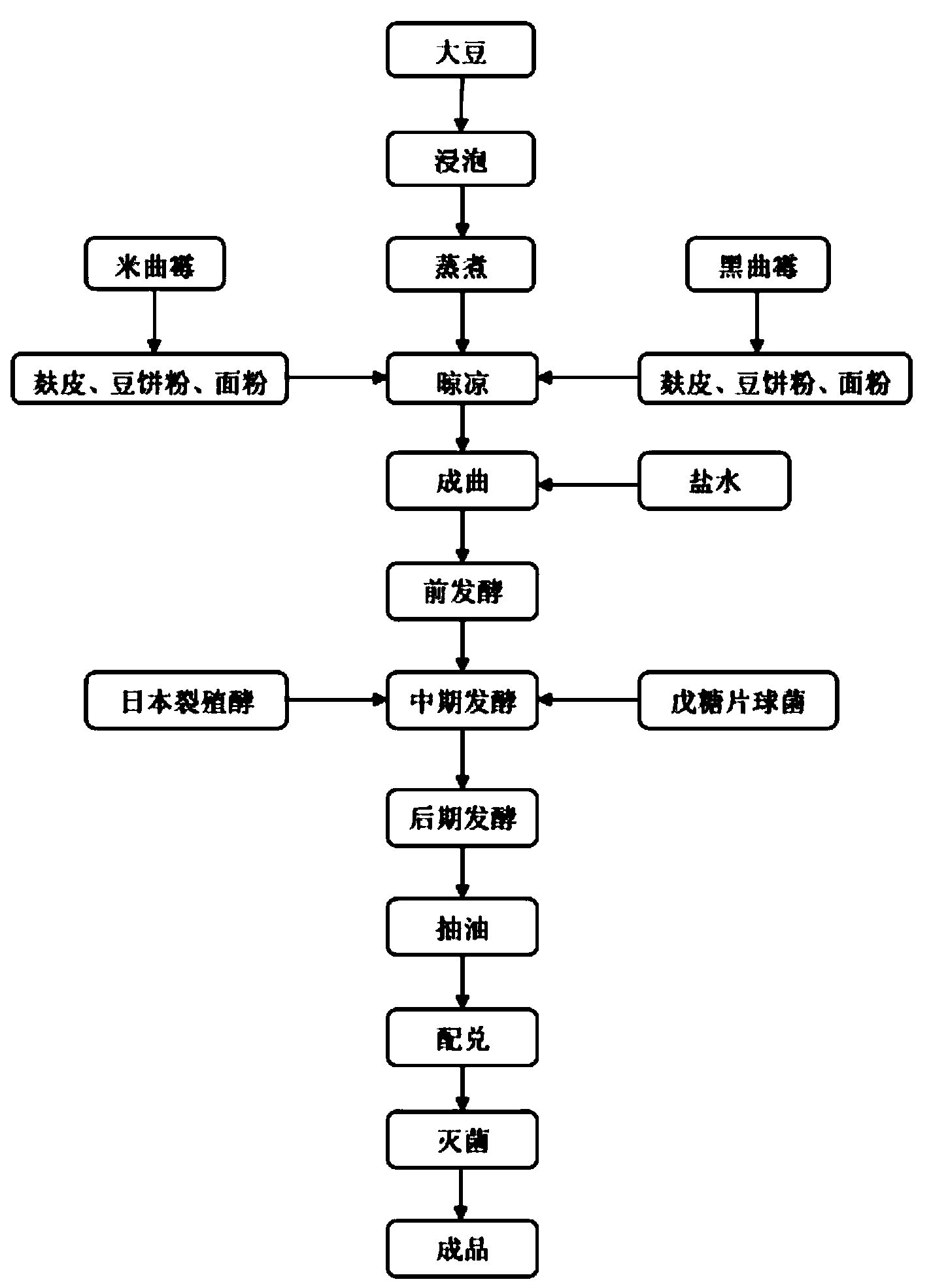 Method for producing high-salt diluted soybean sauce through cooperative fermentation of multiple strains