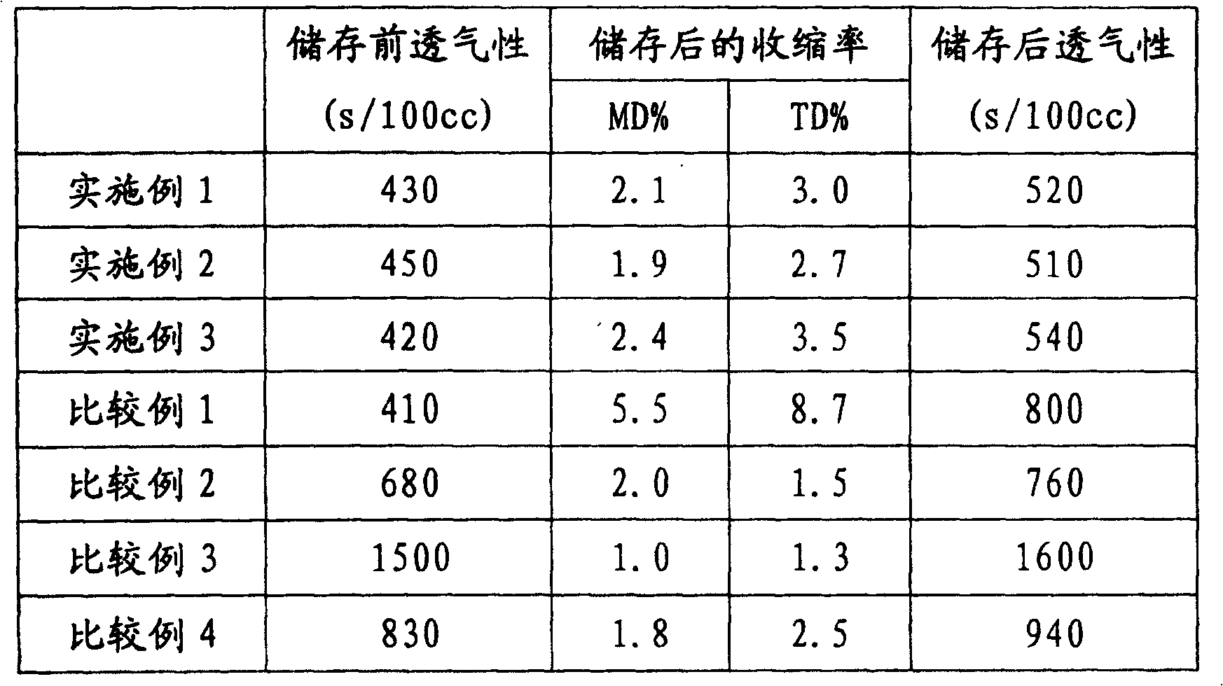 Method for making high-temperature-resistance polyolefin microporous membrane