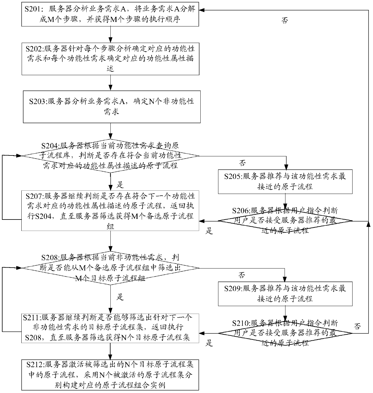 A business process management method, device and device