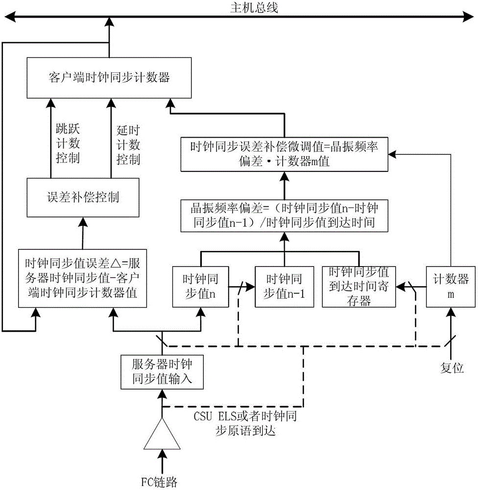 Compensation method for fc network clock synchronization error