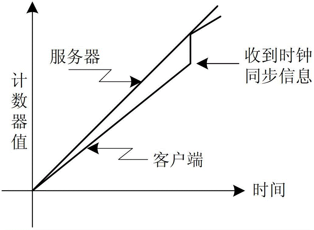 Compensation method for fc network clock synchronization error