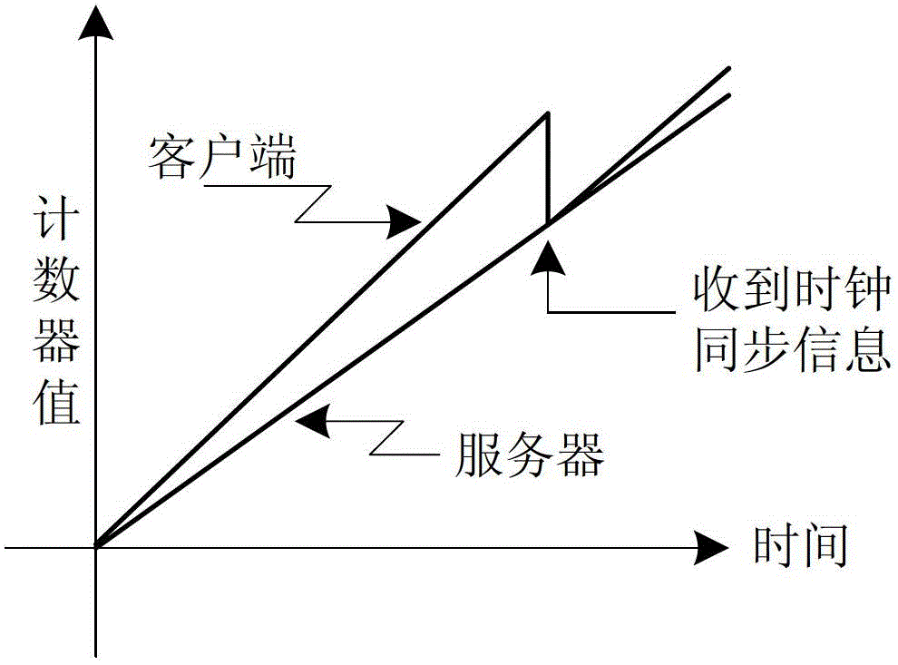 Compensation method for fc network clock synchronization error