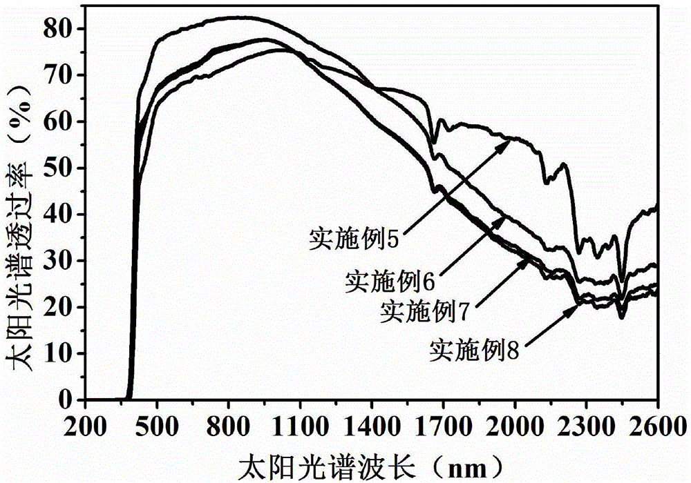 Amorphous transparent PETG (Polyethylene Terephthalate Glycol) copolyester functional thin film and preparation method thereof