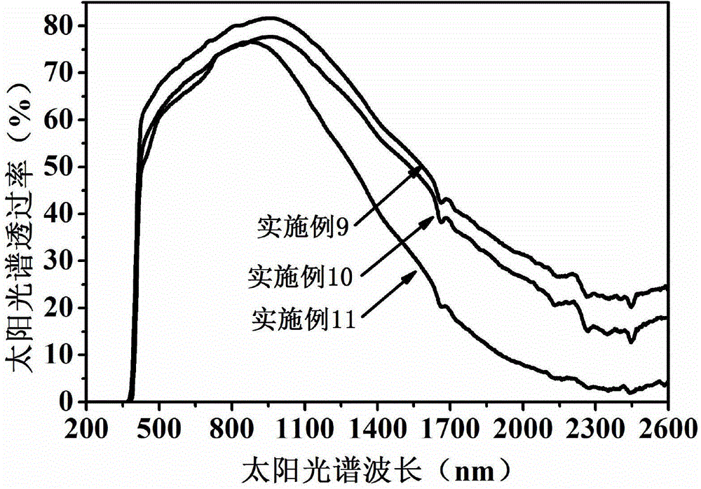 Amorphous transparent PETG (Polyethylene Terephthalate Glycol) copolyester functional thin film and preparation method thereof