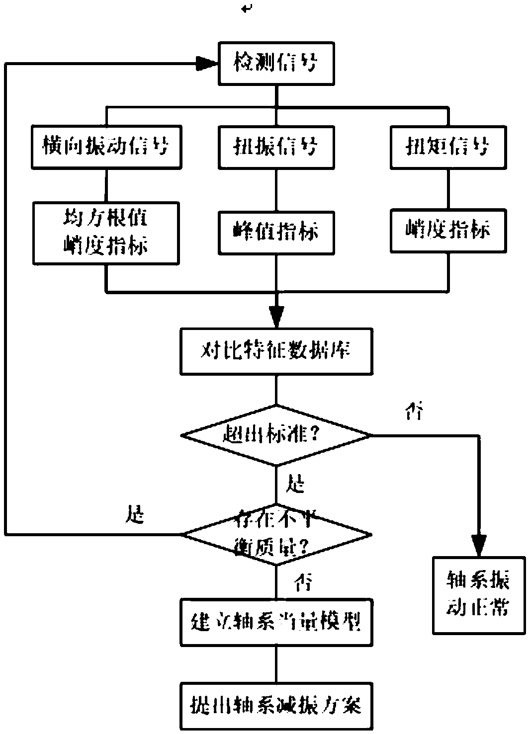 Experimental and analytical method for shaft system vibration of reciprocating equipment