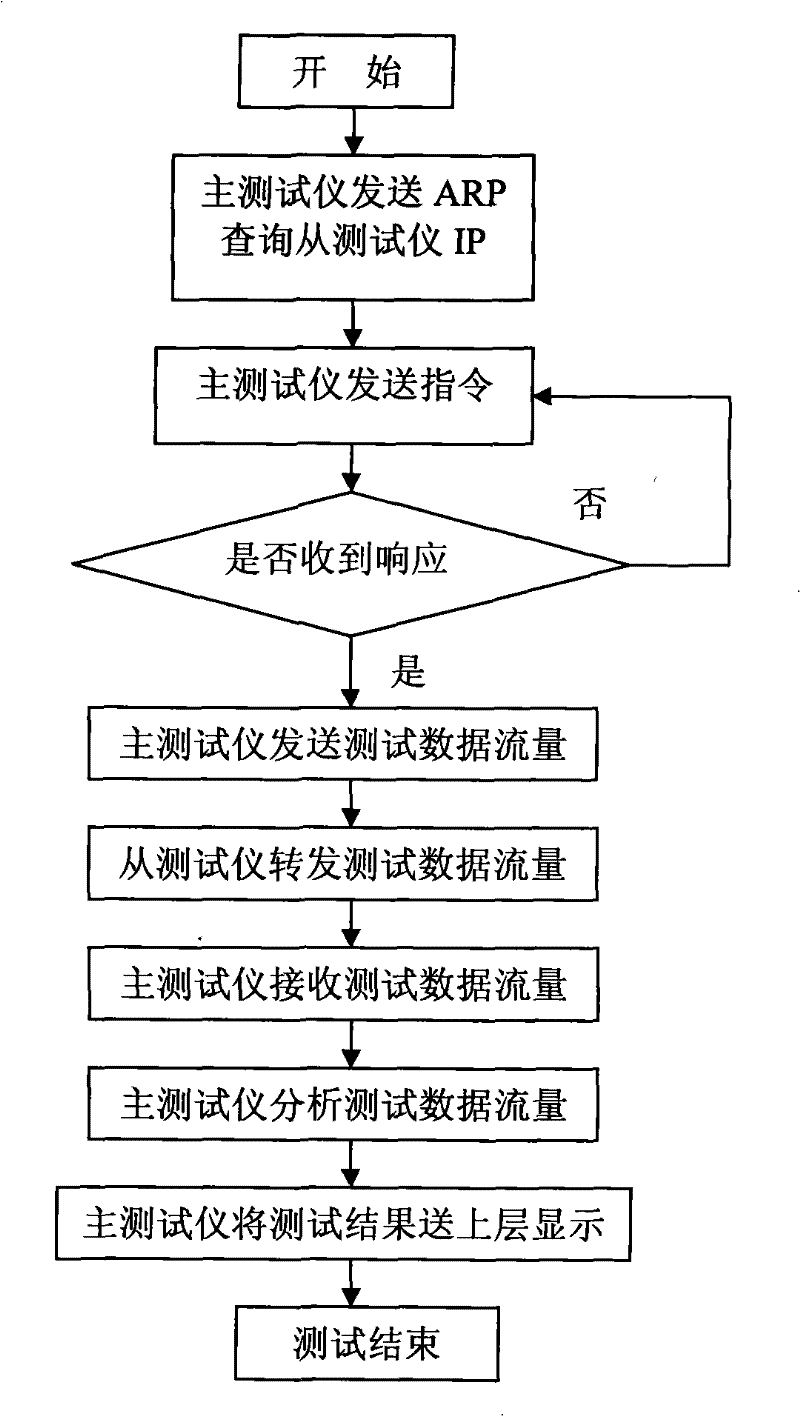 Method and device for testing Ethernet network performance