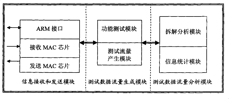 Method and device for testing Ethernet network performance