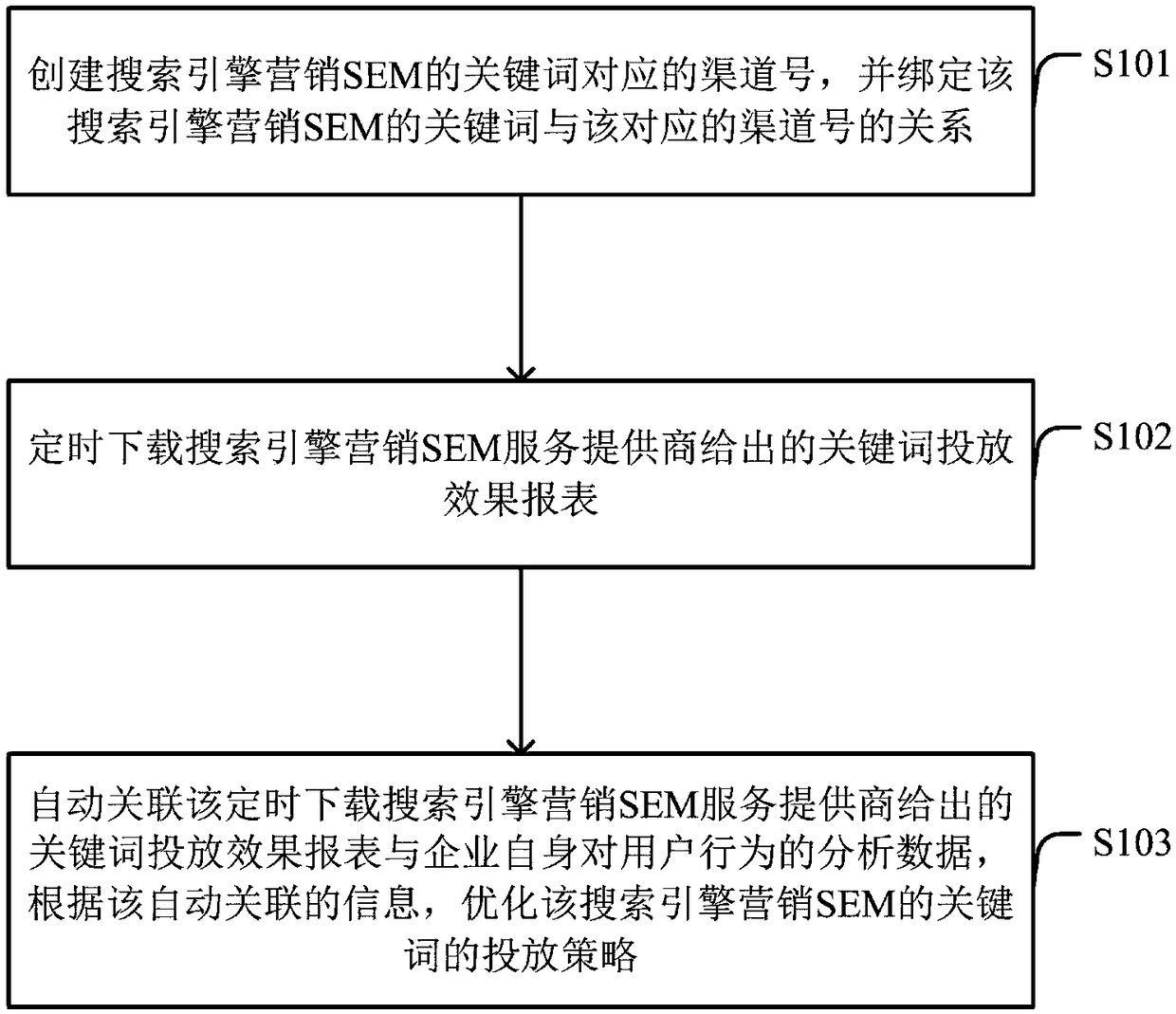 Keyword placing method and system based on search engine marketing (SEM)