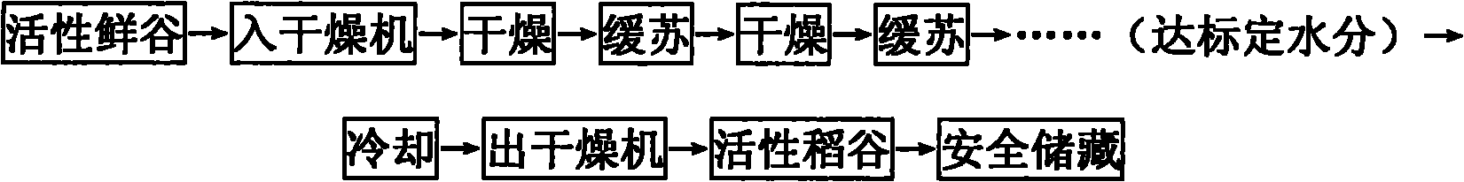 Method for processing active rice