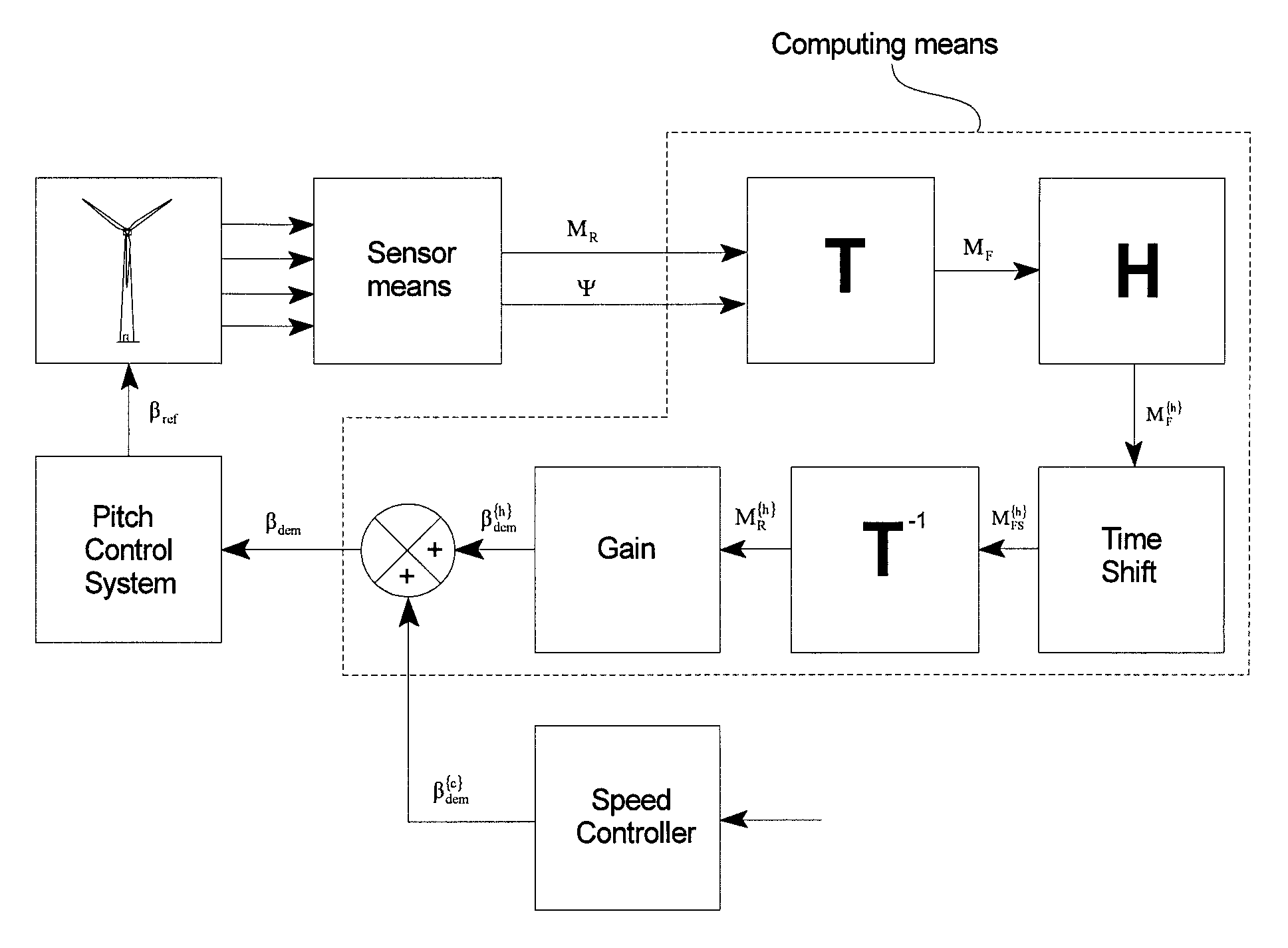 Method and control system for reducing the fatigue loads in the components of a wind turbine subjected to asymmetrical loading of the rotor plane