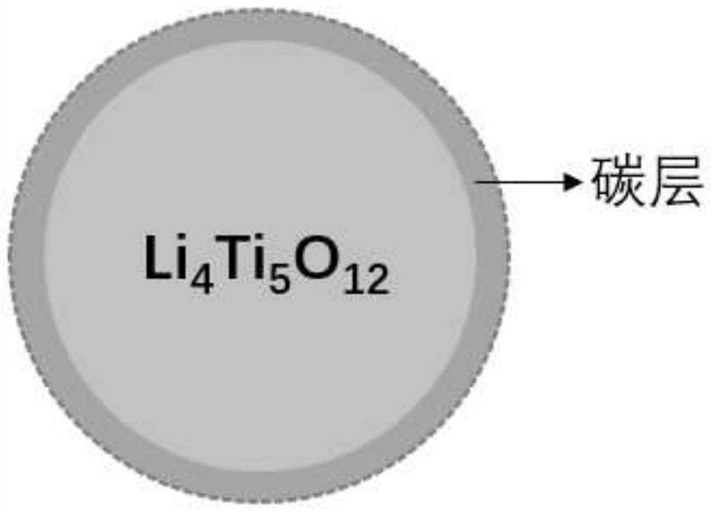 Preparation method of carbon-coated lithium titanate negative electrode material