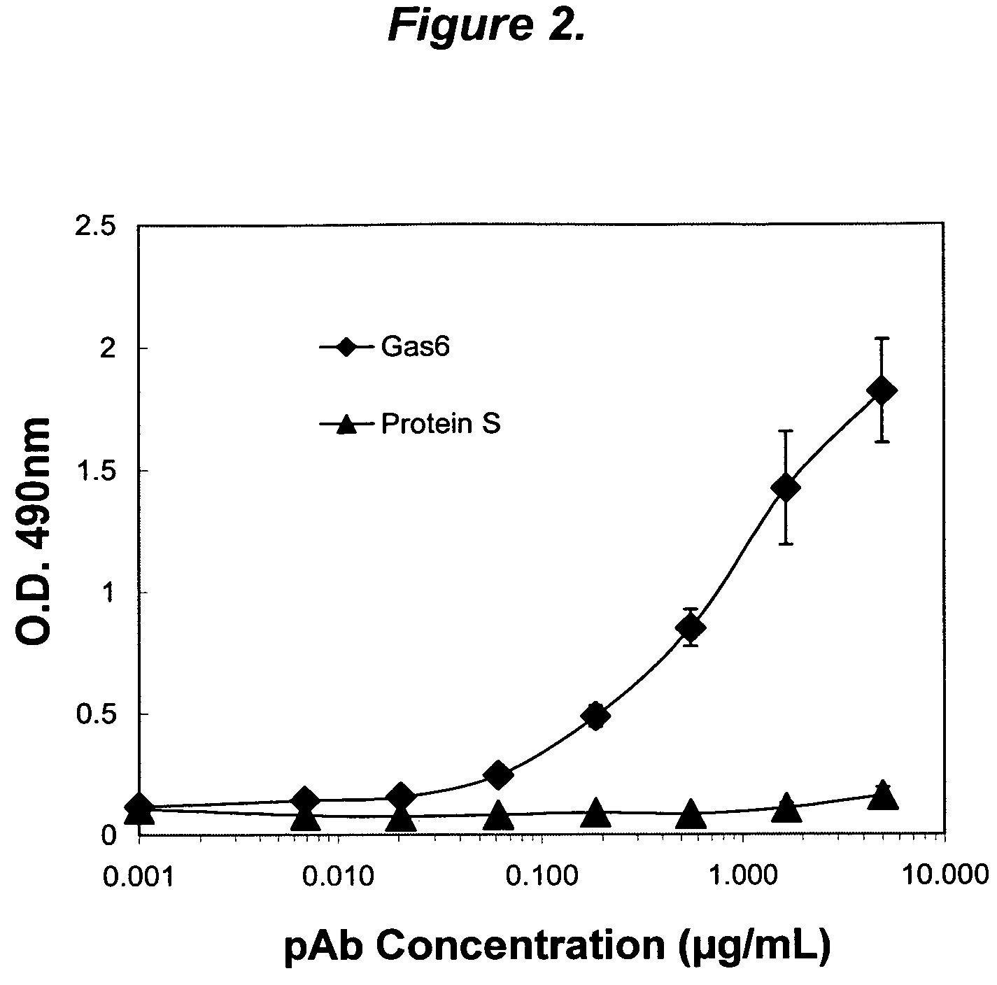 Growth arrest specific gene 6 peptides, antibodies, compositions, methods and uses