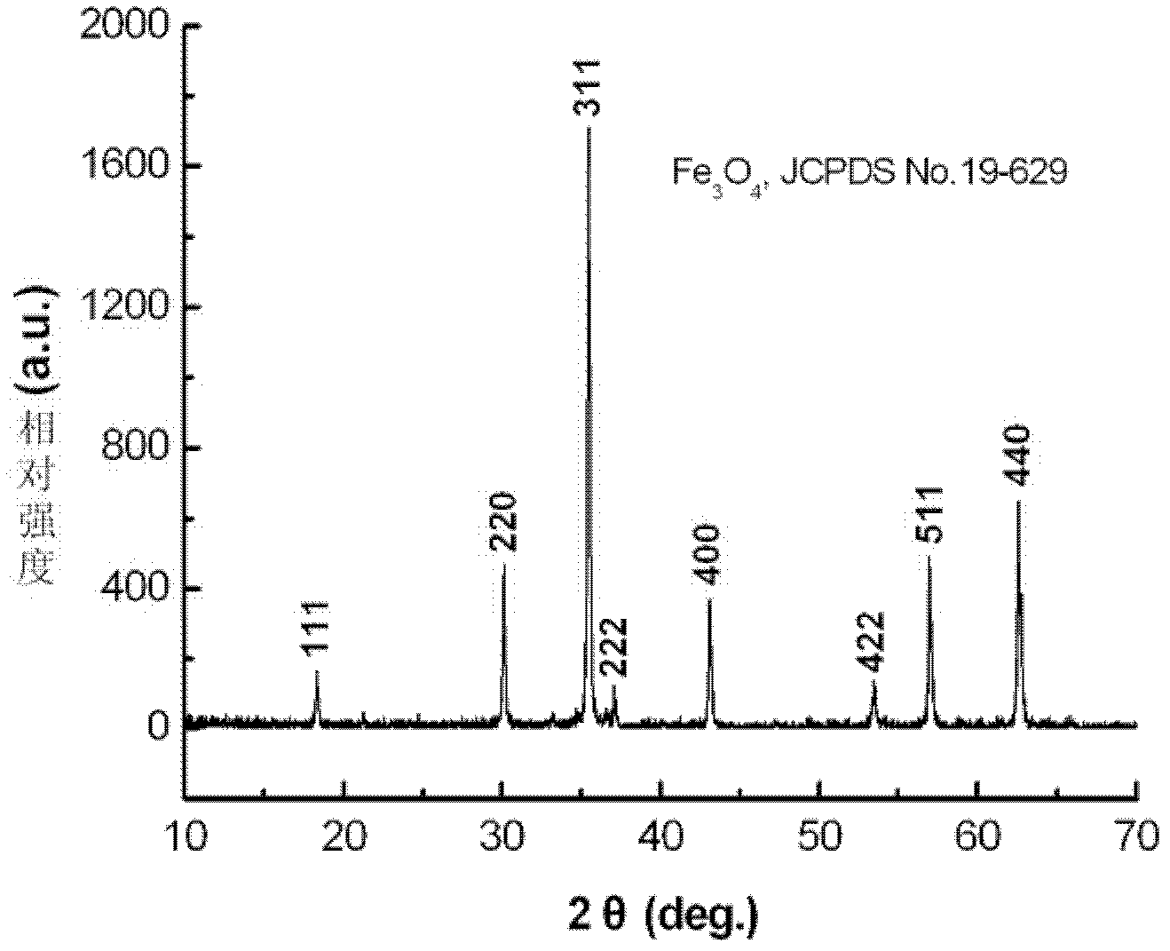 Method for hydrothermally preparing mono-dispersed hollow magnetic nanometer particles