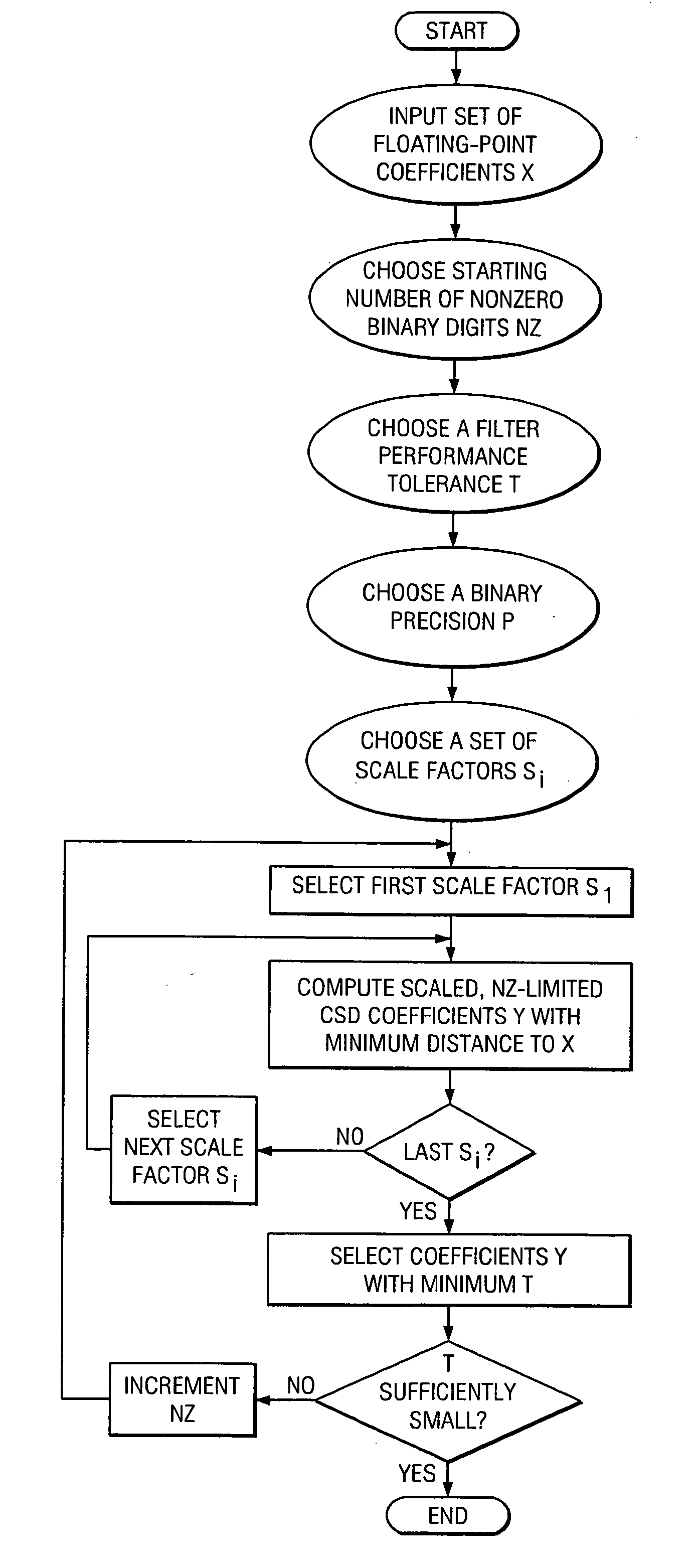 Optimization technique for FIR and IIR filter design