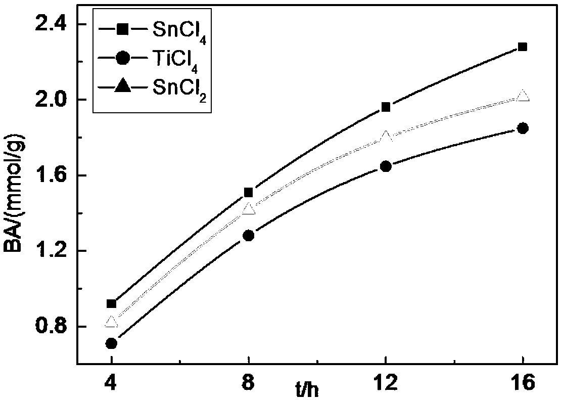 Side-chain sulfonated polysulfone proton exchange membrane and preparing method thereof