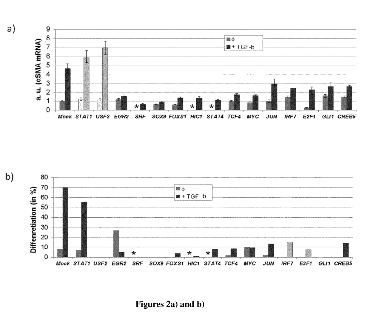 Molecular targets for the treatment of wounds, in particular chronic wounds