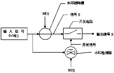 A signal safety output technology and identification method