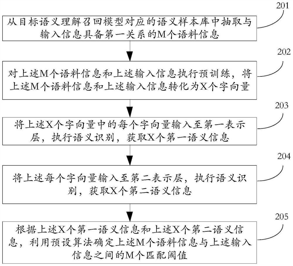 Application method and device of semantic comprehension recall model, equipment and storage medium