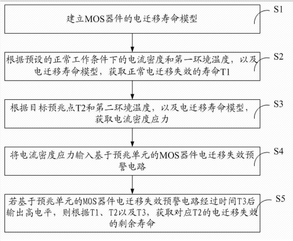 Residual life predication method and device for electromigration failure