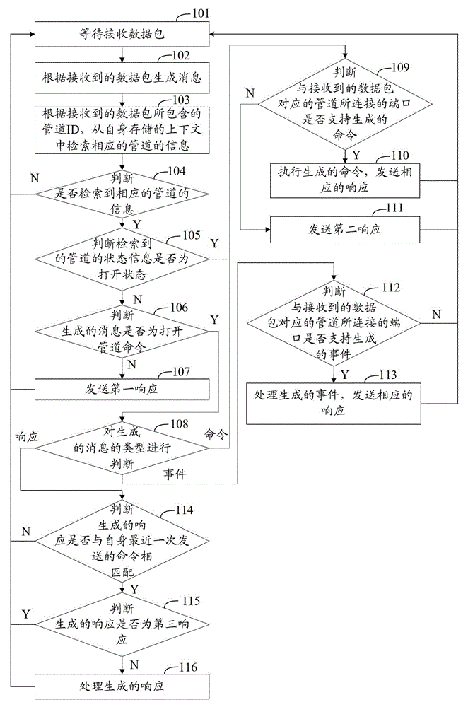 Method and device for realizing multi-channel data transmission in an embedded system