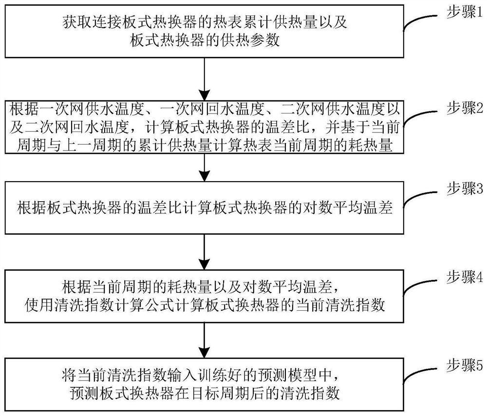 Plate heat exchanger state prediction method based on logarithmic temperature difference