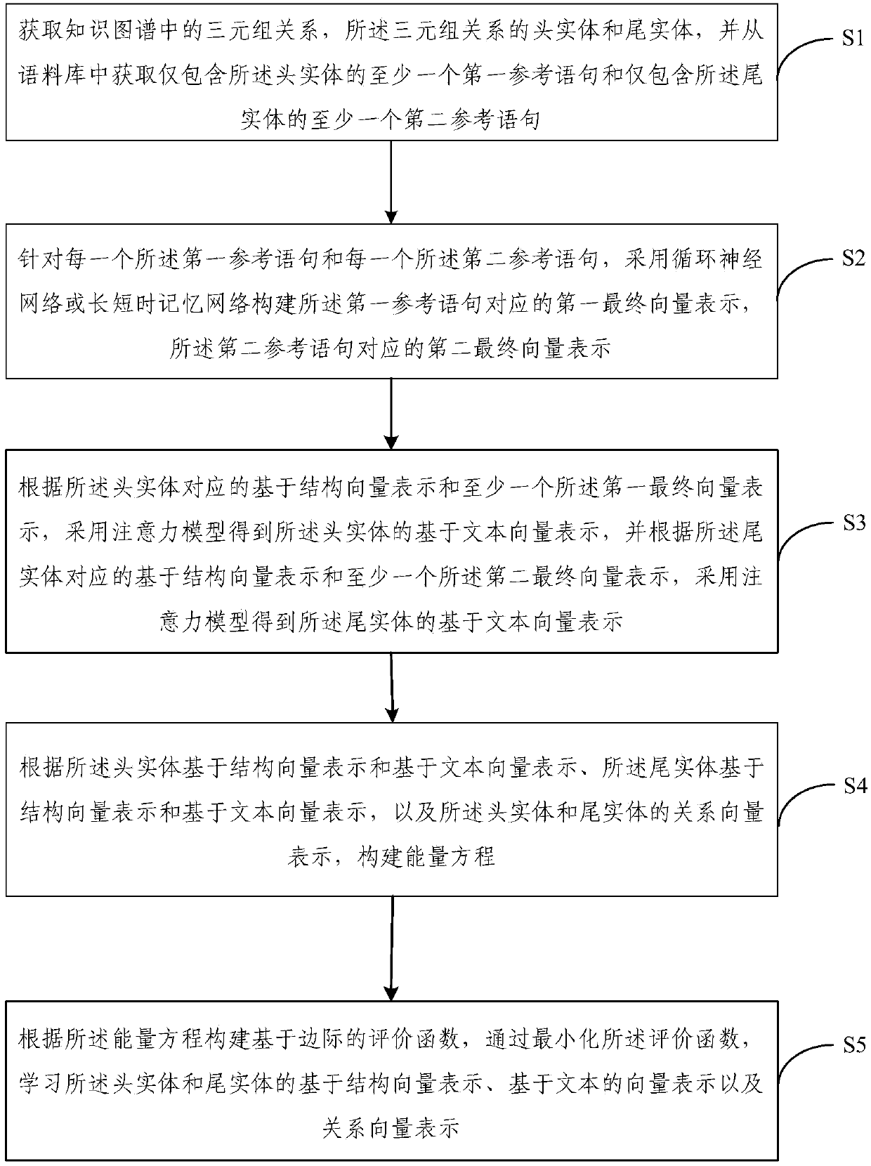 Sequence text information-combined knowledge graph expression learning method and device