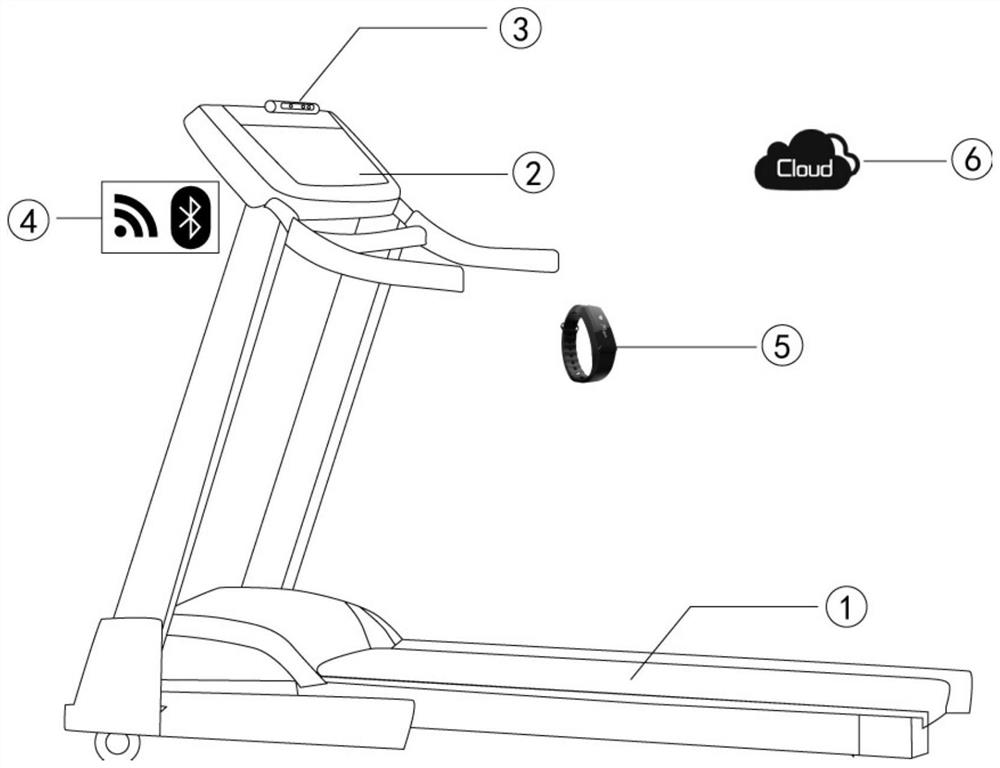 A treadmill and its fitness method based on virtual scene sharing