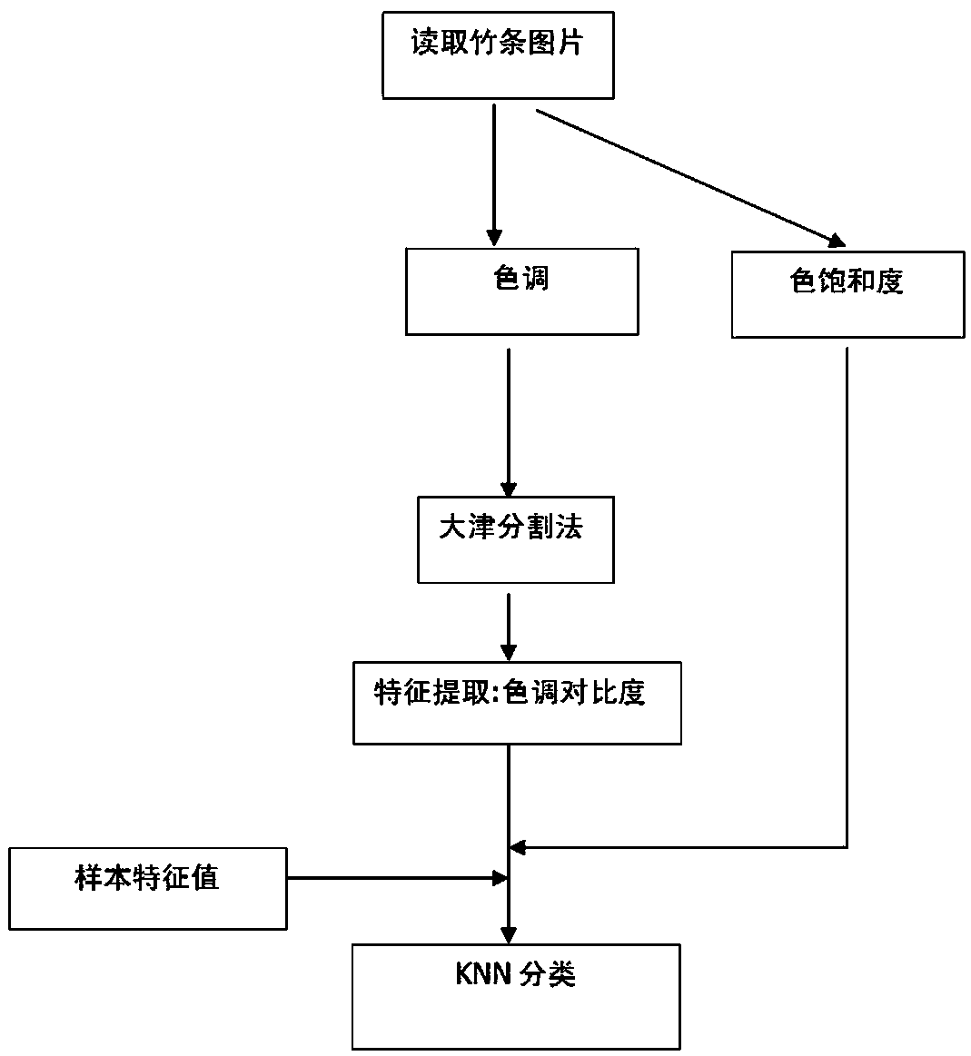 A Color Classification Method of Bamboo Strips Based on KNN Algorithm