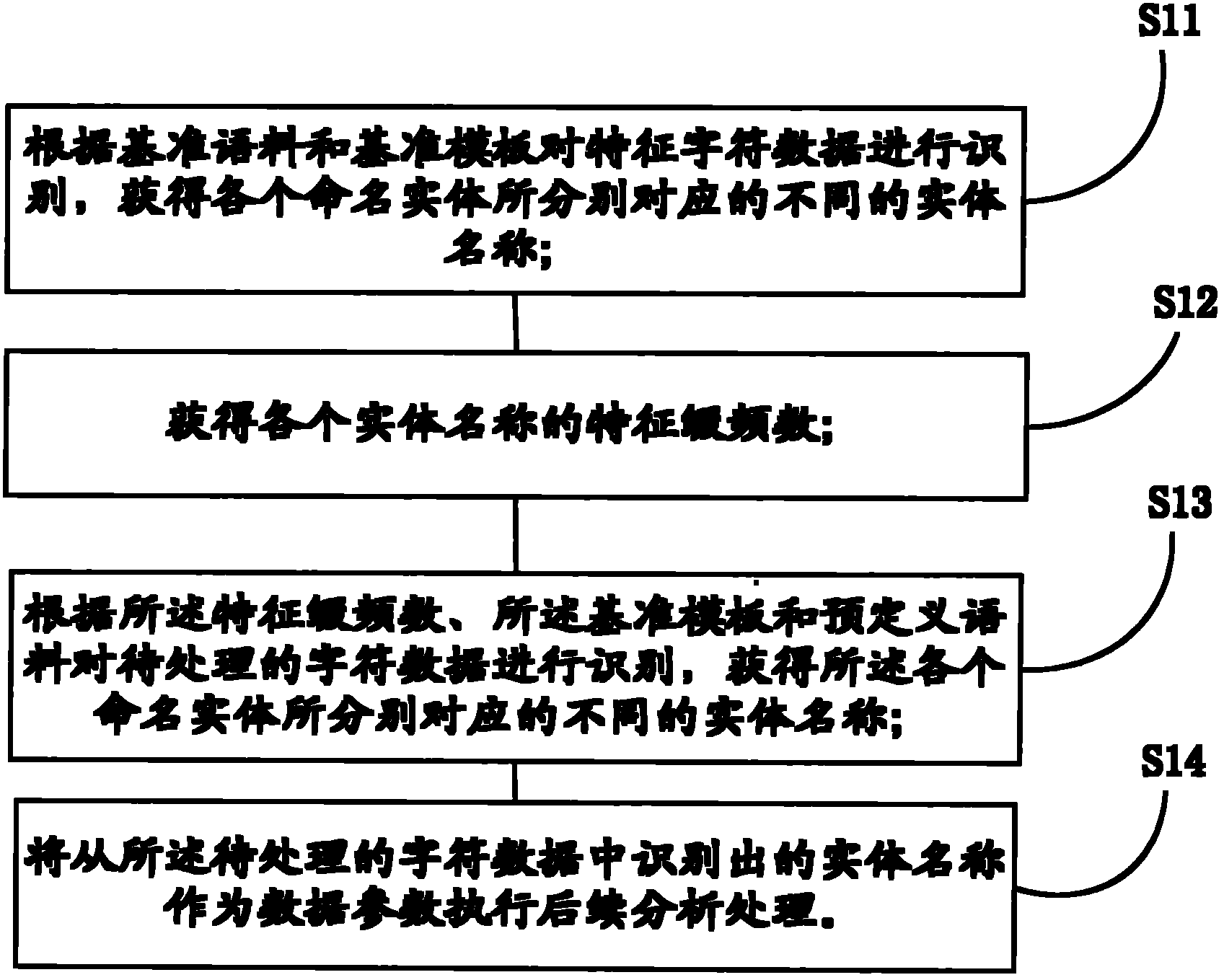 Character data recognition and processing method and device
