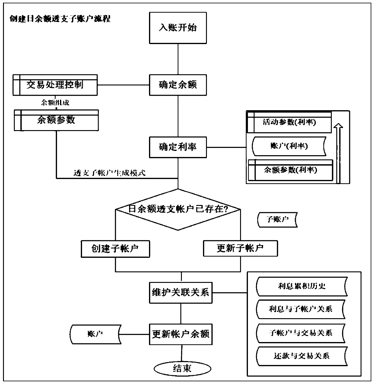 Transaction-based credit card interest calculation method and system, terminal equipment and storage medium