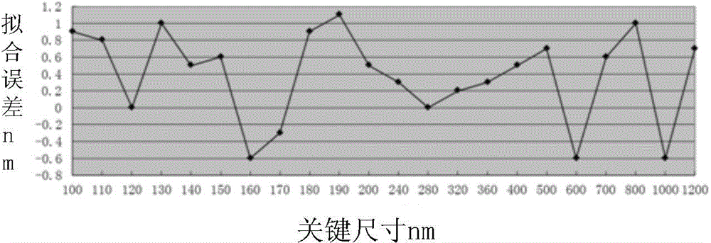 Optimization method for optical proximity correction (OPC) model