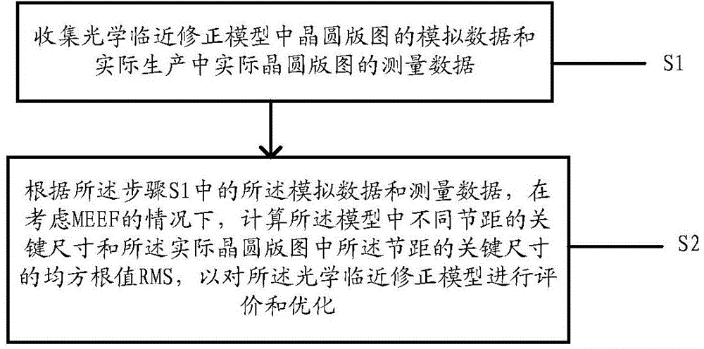 Optimization method for optical proximity correction (OPC) model