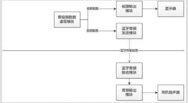 Playing method of audio data and video data, smart television set and mobile equipment