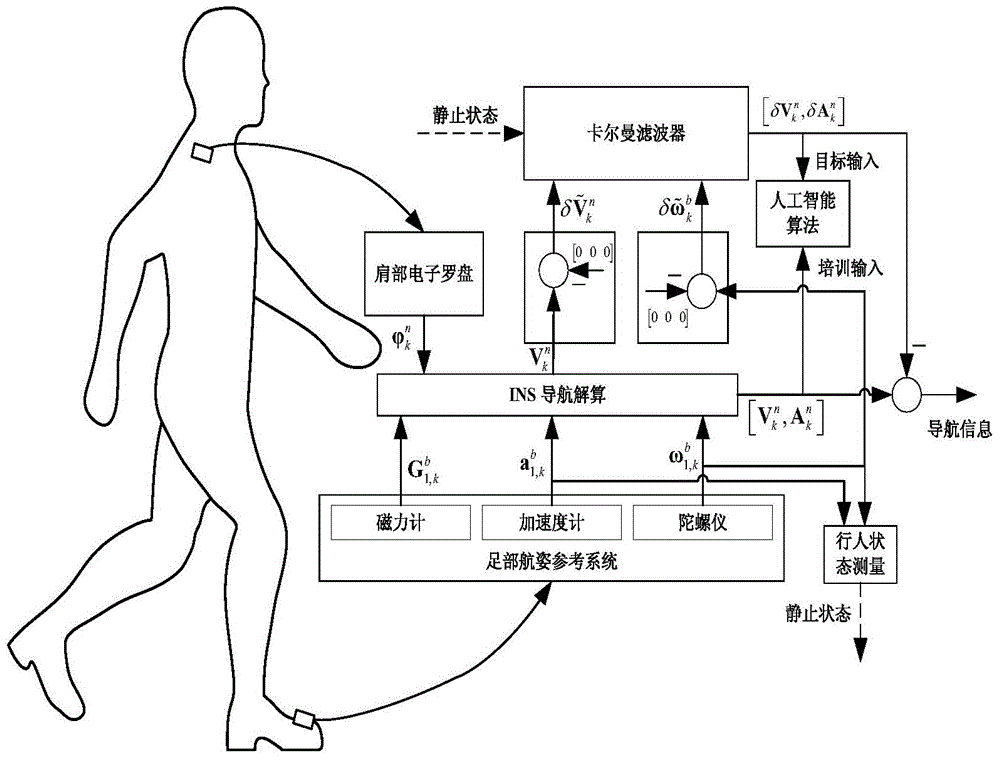 Personal navigation system and method based on foot attitude-heading reference and shoulder electronic compass