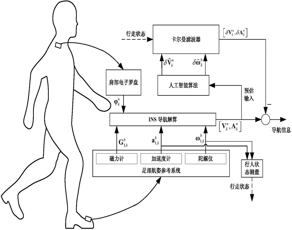 Personal navigation system and method based on foot attitude-heading reference and shoulder electronic compass