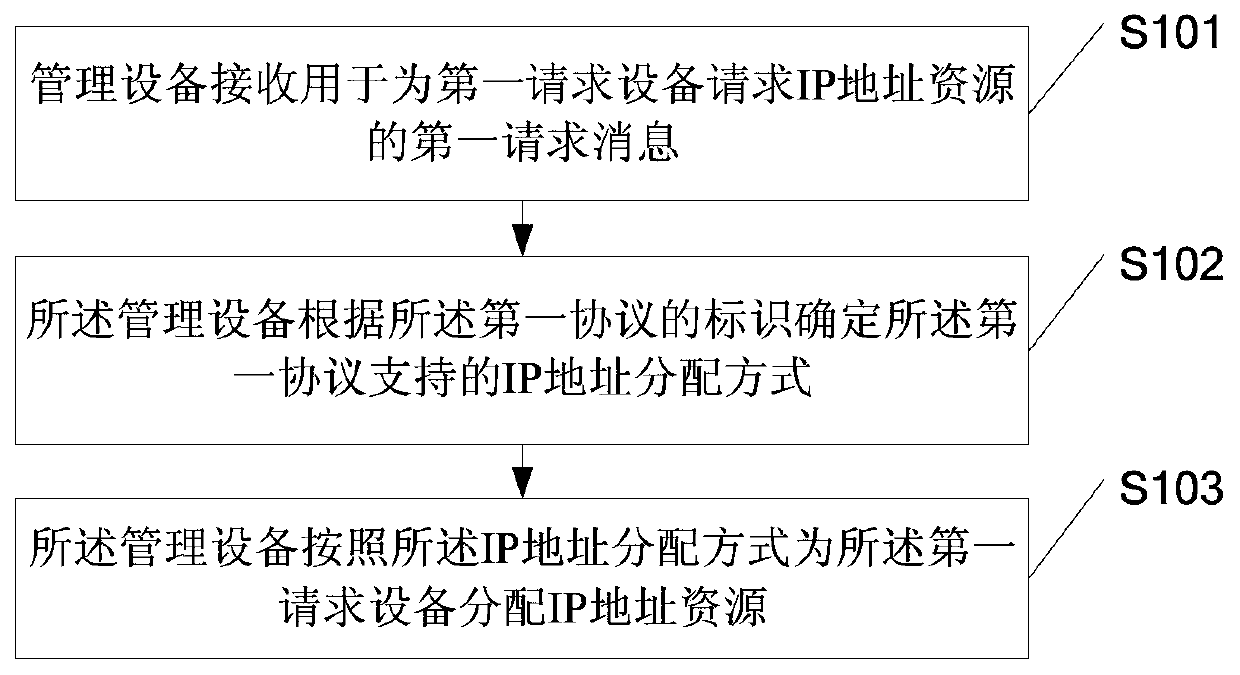 A method for allocating address resources, a management device, a requesting device and a system