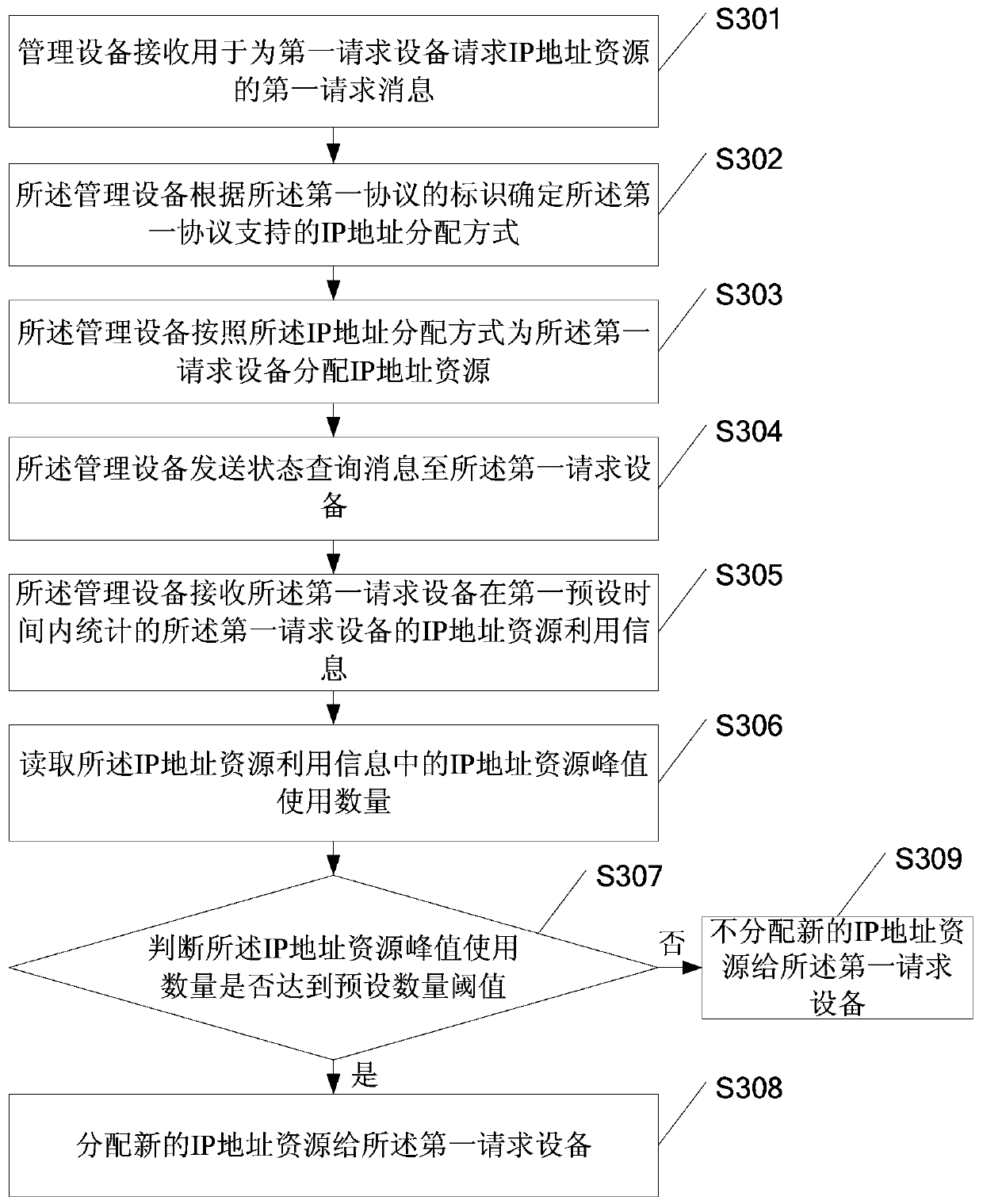 A method for allocating address resources, a management device, a requesting device and a system