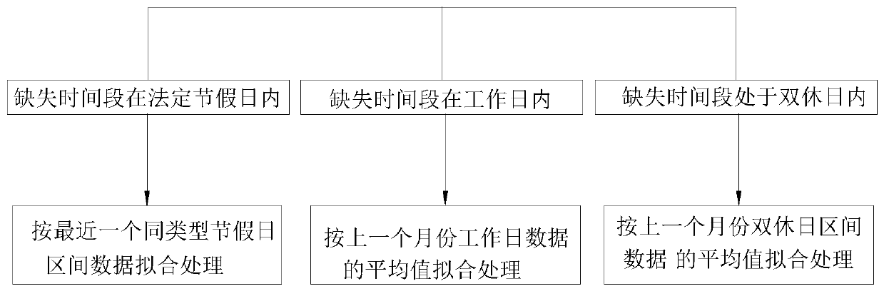 Metering automation system ammeter time-sharing meter code abnormity determination and restoration method