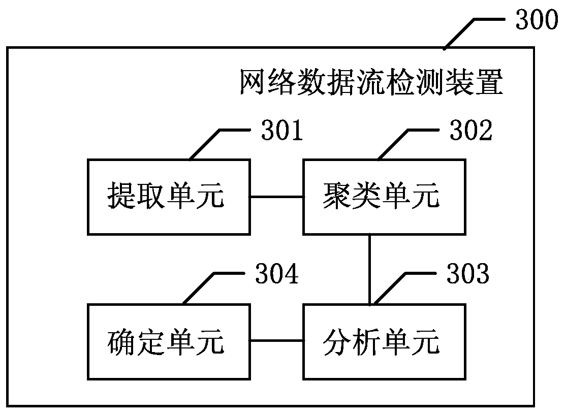 Network data flow detection method and device