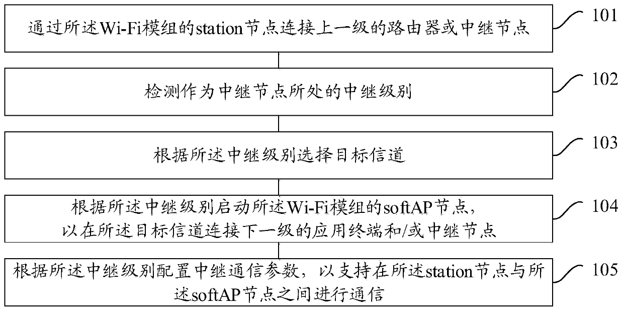 A configuration method and device for relay communication