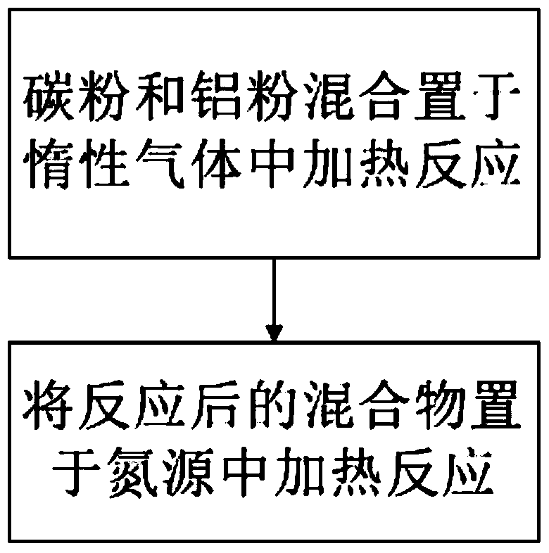 A method for preparing aluminum nitride powder based on aluminum carbide and its products