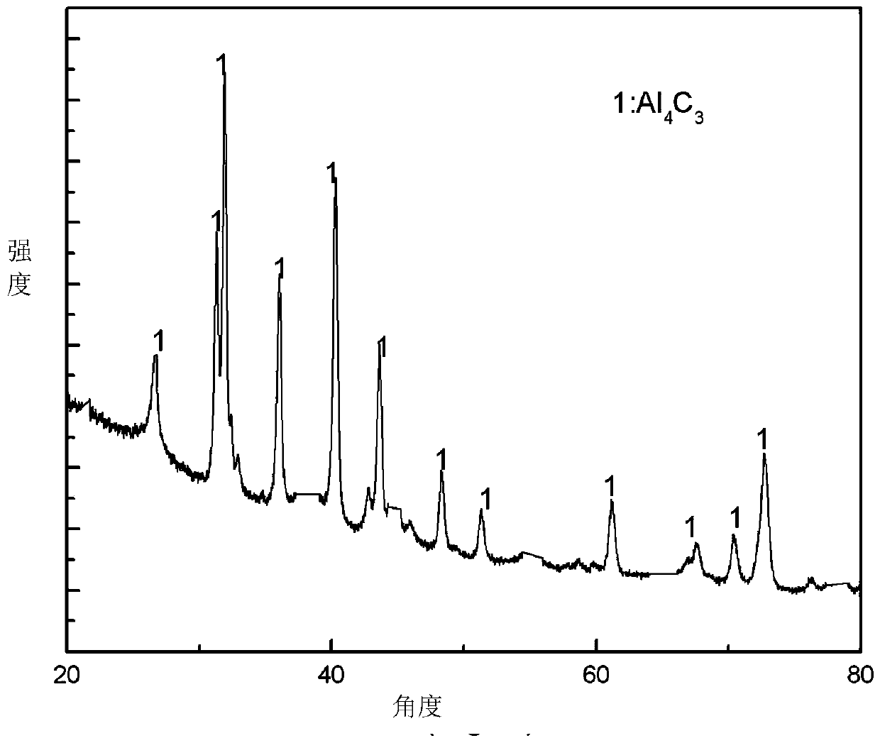 A method for preparing aluminum nitride powder based on aluminum carbide and its products