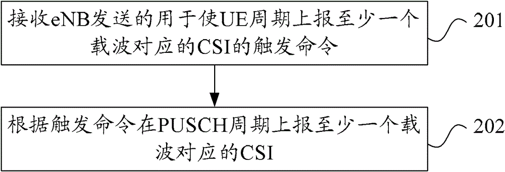 Method and device for reporting channel state information