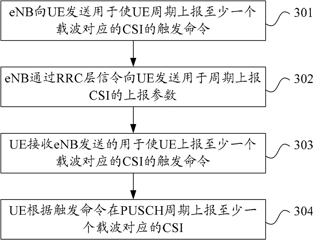 Method and device for reporting channel state information