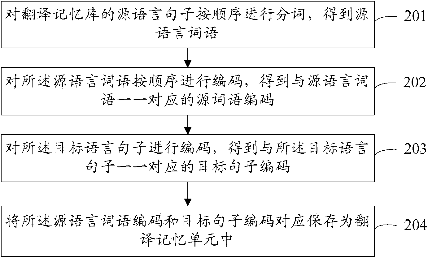 Machine translation method and device based on double-array search tree